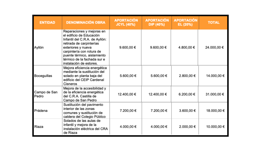 Relación ayudas a colegios Diputación Segovia
