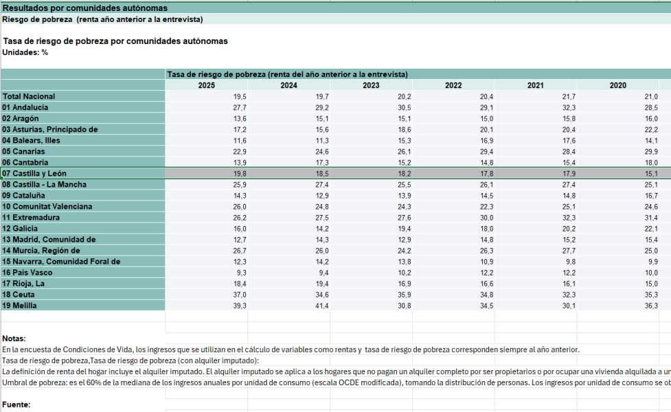 Fuente: INE, Encuesta de Condiciones de Vida 2024