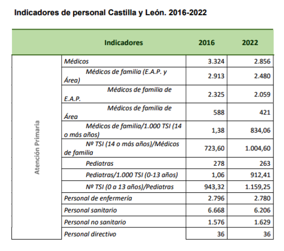 Indicadores sociosanitarios de salud comunitaria en Castilla y León